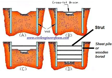 2 types of braced cut used in construction