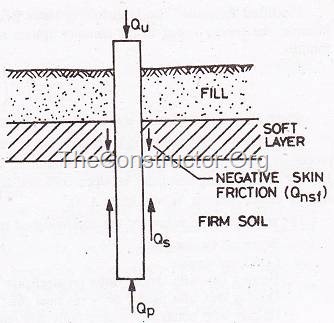pile foundation - negative skin friction