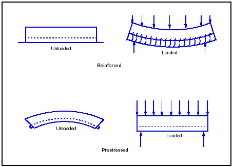 what is a prestressed concrete - how prestressed