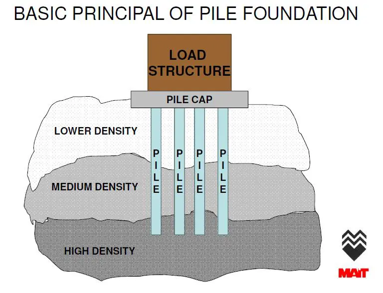 Typical Pile Foundation