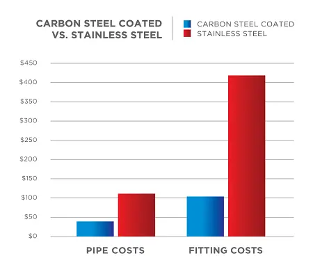 carbon steel vs stainless steel cost comparison