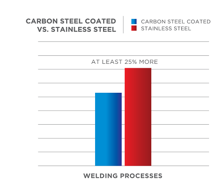 carbon steel vs stainless steel welding comparison