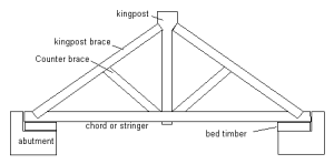 King Post Truss Vs Queen Post Truss