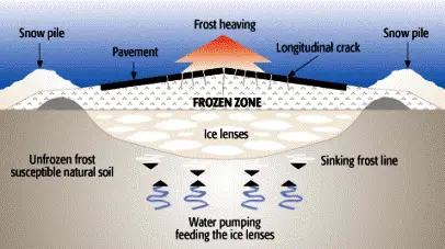 Frost Heaving and Frozen Zone