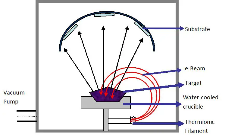 Schematic diagram of e-Beam evaporation