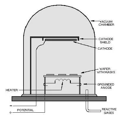 Thermal evaporation in vacuum