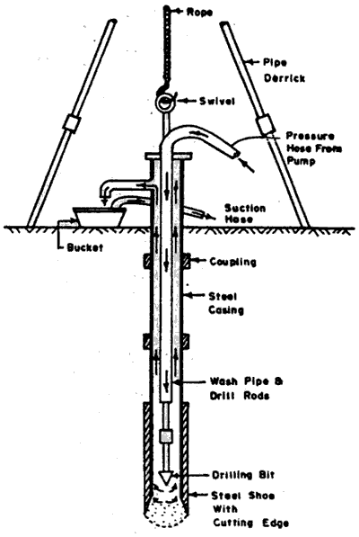 core drilling of well